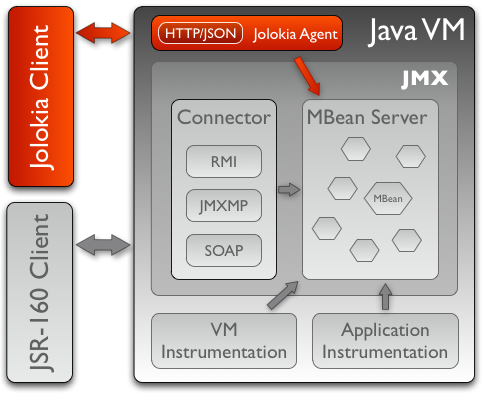 jolokia architecture